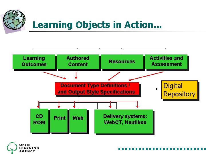Learning Objects in Action. . . Learning Outcomes Authored Content Resources Document Type Definitions Learning Objects in Action. . . Learning Outcomes Authored Content Resources Document Type Definitions