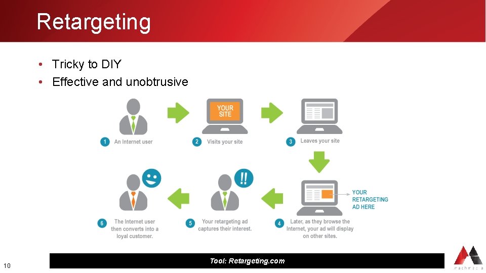 Retargeting • Tricky to DIY • Effective and unobtrusive 10 Tool: Retargeting. com 