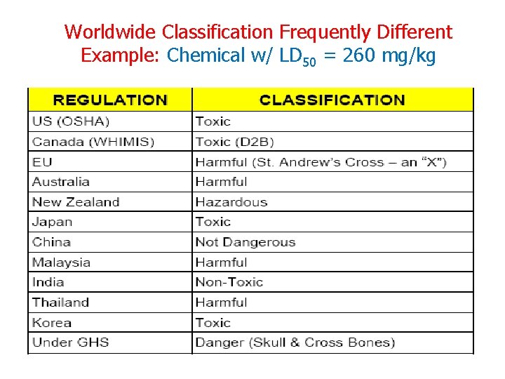 Worldwide Classification Frequently Different Example: Chemical w/ LD 50 = 260 mg/kg 