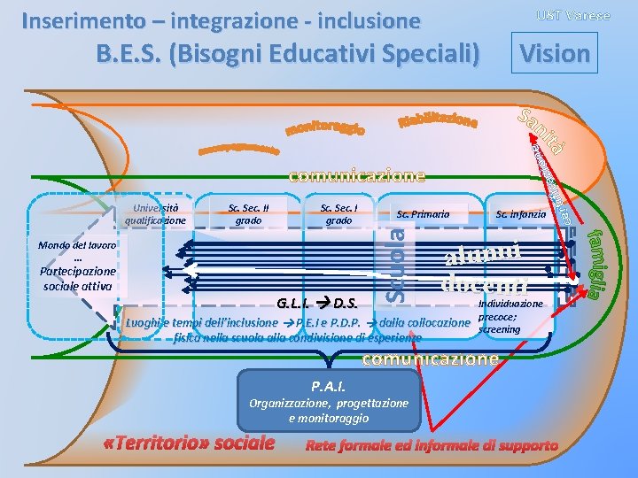 Inserimento – integrazione - inclusione UST Varese Vision Sc. Sec. II grado Sc. Sec.