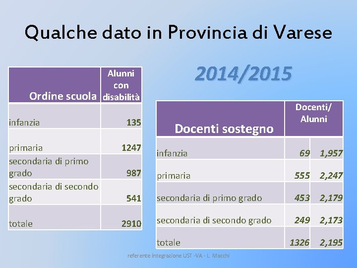 Qualche dato in Provincia di Varese Ordine scuola infanzia 2014/2015 Alunni con disabilità 135