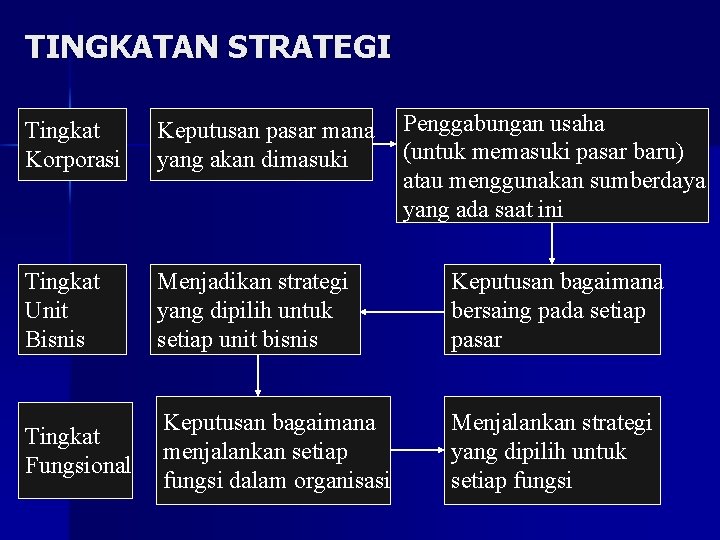 TINGKATAN STRATEGI Penggabungan usaha (untuk memasuki pasar baru) atau menggunakan sumberdaya yang ada saat