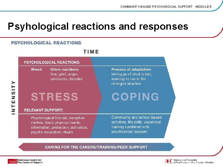 COMMUNITY-BASED PSYCHOSOCIAL SUPPORT · MODULE 5 Psyhological reactions and responses 