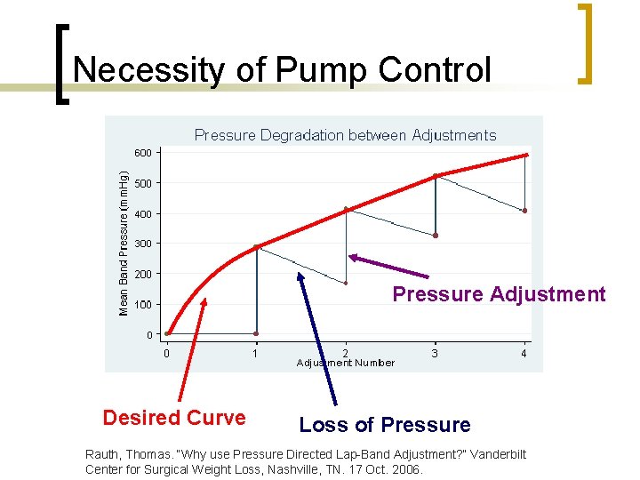 Necessity of Pump Control Pressure Adjustment Desired Curve Loss of Pressure Rauth, Thomas. “Why