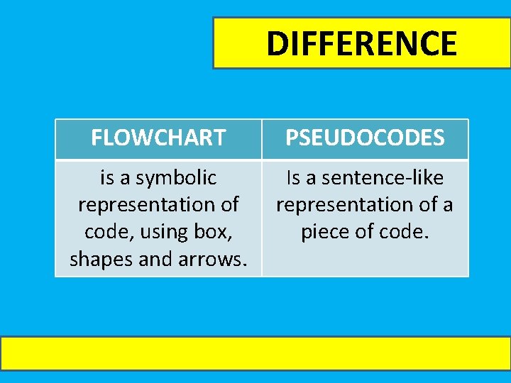DIFFERENCE FLOWCHART PSEUDOCODES is a symbolic representation of code, using box, shapes and arrows.