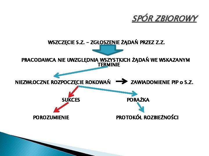 SPÓR ZBIOROWY WSZCZĘCIE S. Z. – ZGŁOSZENIE ŻĄDAŃ PRZEZ Z. Z. PRACODAWCA NIE UWZGLĘDNIA