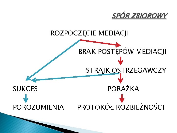 SPÓR ZBIOROWY ROZPOCZĘCIE MEDIACJI BRAK POSTĘPÓW MEDIACJI STRAJK OSTRZEGAWCZY SUKCES POROZUMIENIA PORAŻKA PROTOKÓŁ ROZBIEŻNOŚCI