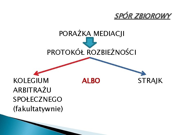 SPÓR ZBIOROWY PORAŻKA MEDIACJI PROTOKÓŁ ROZBIEŻNOŚCI KOLEGIUM ARBITRAŻU SPOŁECZNEGO (fakultatywnie) ALBO STRAJK 