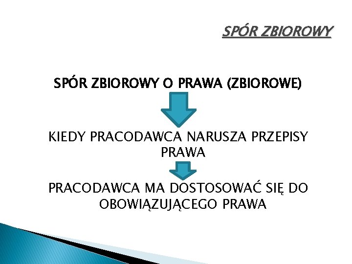 SPÓR ZBIOROWY O PRAWA (ZBIOROWE) KIEDY PRACODAWCA NARUSZA PRZEPISY PRAWA PRACODAWCA MA DOSTOSOWAĆ SIĘ