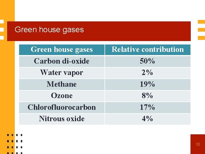 Green house gases Carbon di-oxide Water vapor Methane Ozone Chlorofluorocarbon Nitrous oxide Relative contribution