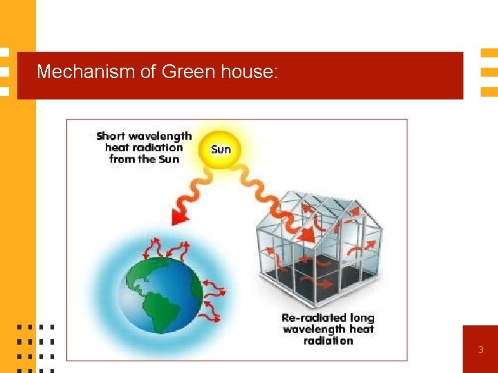 Mechanism of Green house: 3 