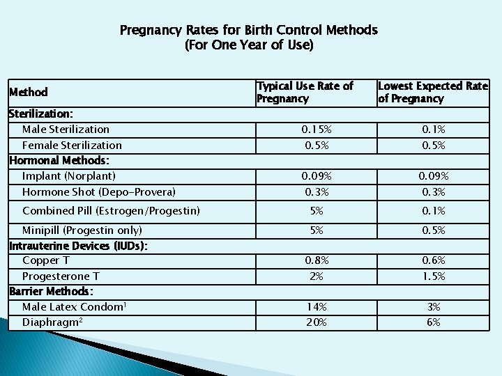 Pregnancy Rates for Birth Control Methods (For One Year of Use) Method Sterilization: Male