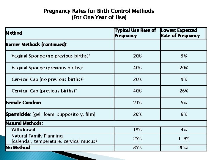 Pregnancy Rates for Birth Control Methods (For One Year of Use) Method Typical Use