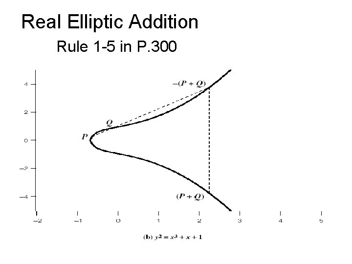Real Elliptic Addition Rule 1 -5 in P. 300 