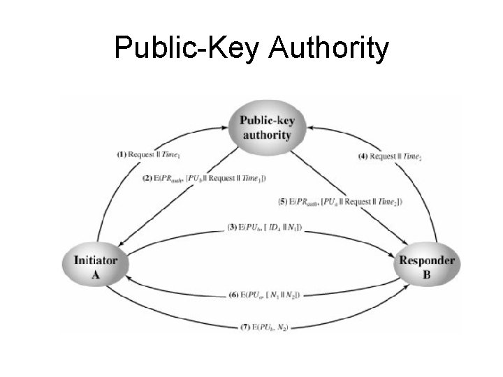 Public-Key Authority 