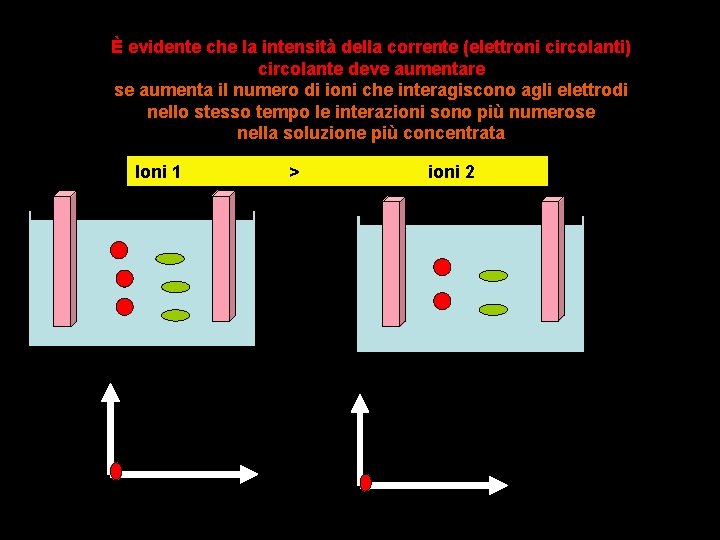 È evidente che la intensità della corrente (elettroni circolanti) circolante deve aumentare se aumenta