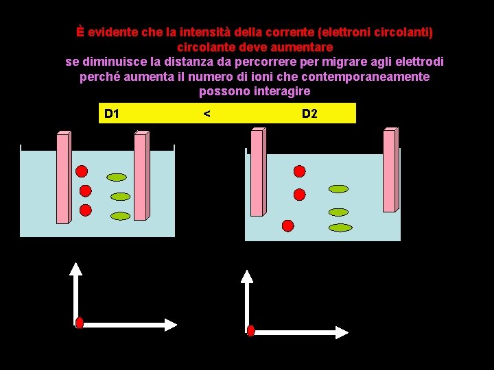 È evidente che la intensità della corrente (elettroni circolanti) circolante deve aumentare se diminuisce