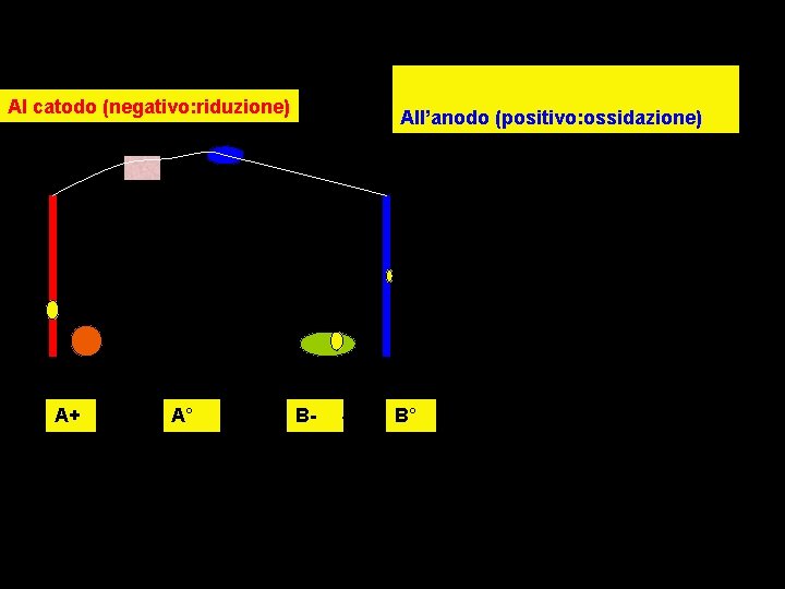 Al catodo (negativo: riduzione) A+ A° All’anodo (positivo: ossidazione) B- B° 