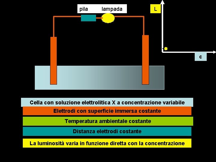 pila lampada L c Cella con soluzione elettrolitica X a concentrazione variabile Elettrodi con