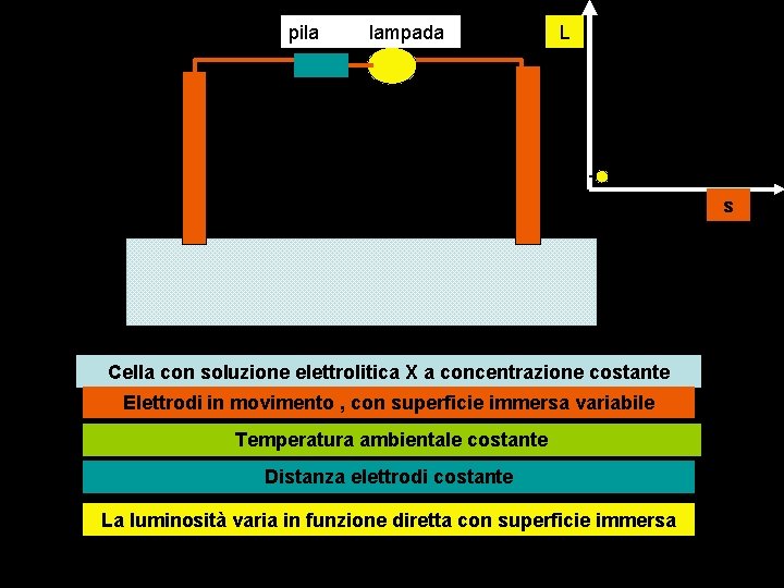 pila lampada L s Cella con soluzione elettrolitica X a concentrazione costante Elettrodi in