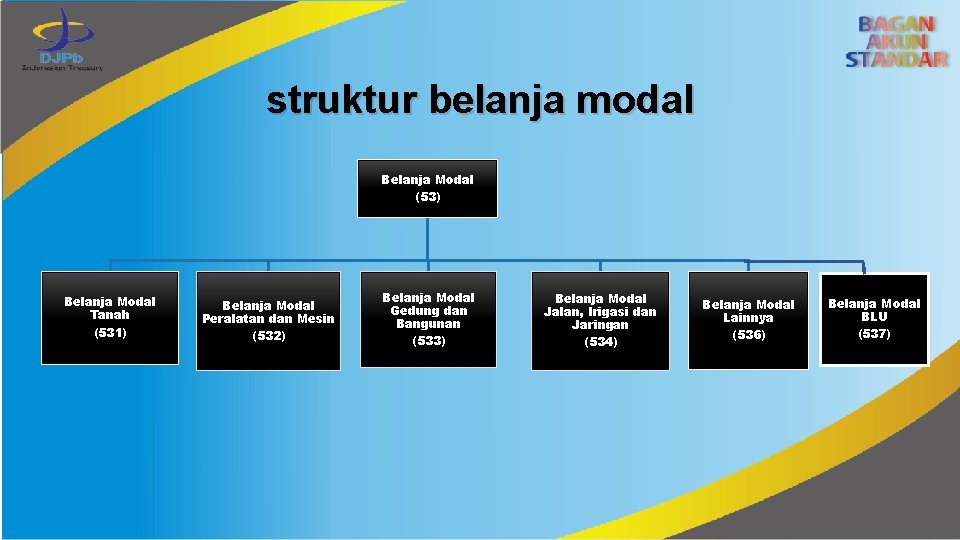 struktur belanja modal Belanja Modal (53) Belanja Modal Tanah (531) Belanja Modal Peralatan dan