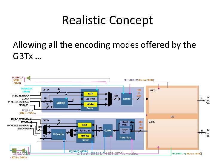 Realistic Concept Allowing all the encoding modes offered by the GBTx … 03/02/2015 S.