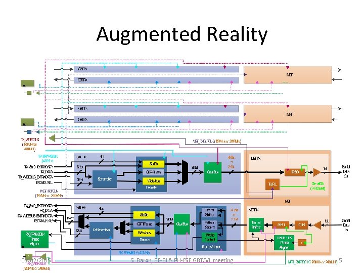 Augmented Reality 03/02/2015 S. Baron, BE-BI & PH-ESE GBT/VL meeting 5 