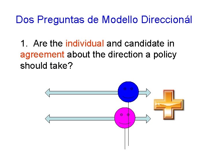 Dos Preguntas de Modello Direccionál 1. Are the individual and candidate in agreement about