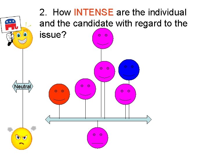 2. How INTENSE are the individual and the candidate with regard to the issue?