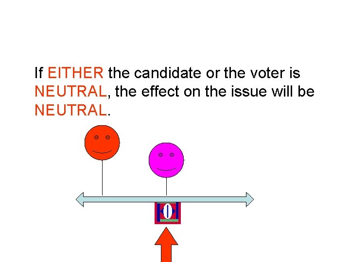 If EITHER the candidate or the voter is NEUTRAL, the effect on the issue