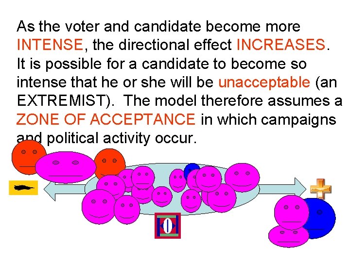 As the voter and candidate become more INTENSE, the directional effect INCREASES. It is