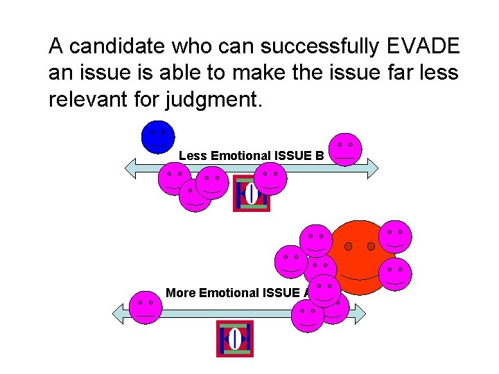 A candidate who can successfully EVADE an issue is able to make the issue