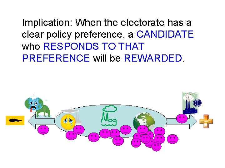 Implication: When the electorate has a clear policy preference, a CANDIDATE who RESPONDS TO