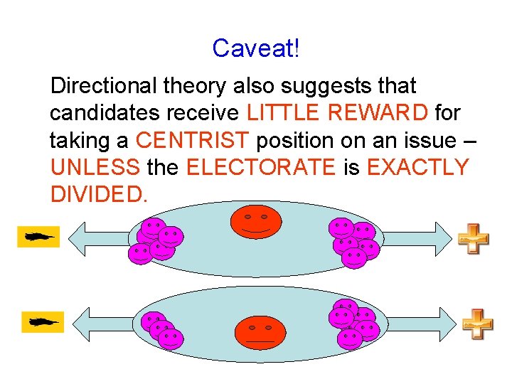 Caveat! Directional theory also suggests that candidates receive LITTLE REWARD for taking a CENTRIST