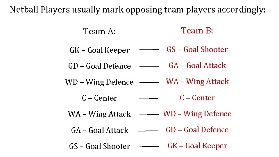 Netball Players usually mark opposing team players accordingly: Team A: Team B: GK – Netball Players usually mark opposing team players accordingly: Team A: Team B: GK –