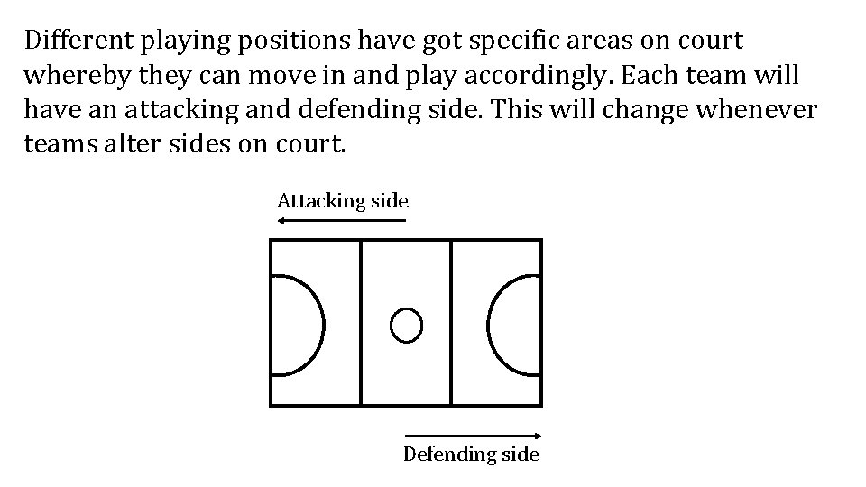 Different playing positions have got specific areas on court whereby they can move in Different playing positions have got specific areas on court whereby they can move in