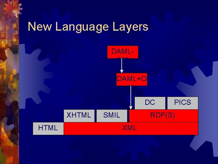 New Language Layers DAML? ? ? DAML+O IL DC XHTML SMIL PICS RDF(S) XML