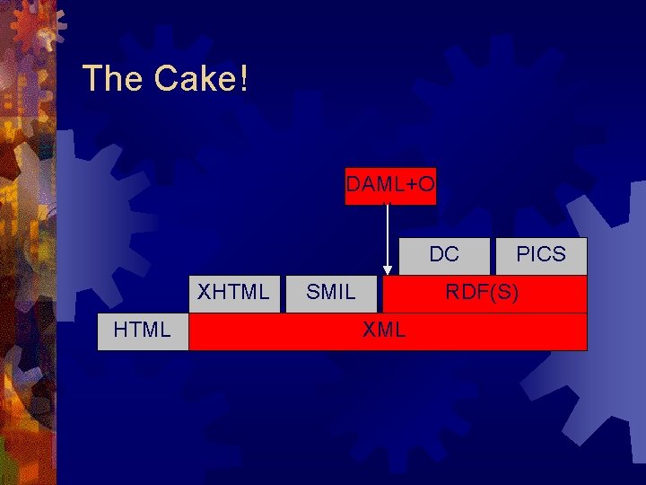 The Cake! DAML+O IL DC XHTML SMIL PICS RDF(S) XML 