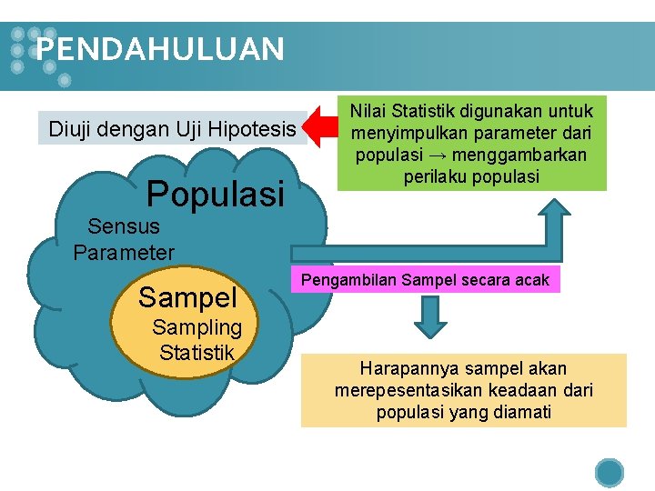 PENDAHULUAN Diuji dengan Uji Hipotesis Populasi Nilai Statistik digunakan untuk menyimpulkan parameter dari populasi