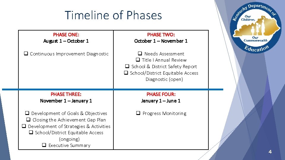 Timeline of Phases PHASE ONE: August 1 – October 1 PHASE TWO: October 1