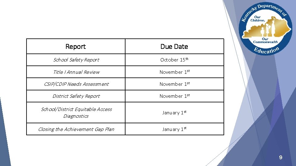 Report Due Date School Safety Report October 15 th Title I Annual Review November
