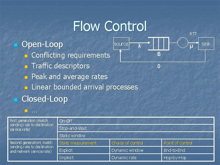 Flow Control n Open-Loop n n n source RTT λ Conflicting requirements Traffic descriptors Flow Control n Open-Loop n n n source RTT λ Conflicting requirements Traffic descriptors