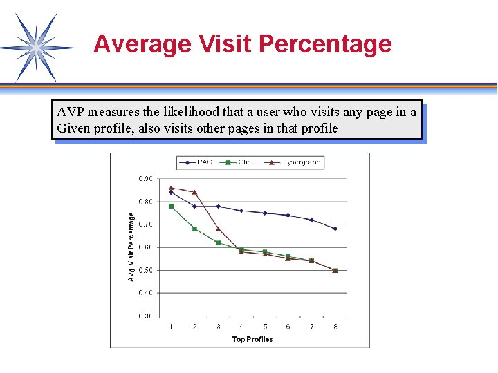 Average Visit Percentage AVP measures the likelihood that a user who visits any page