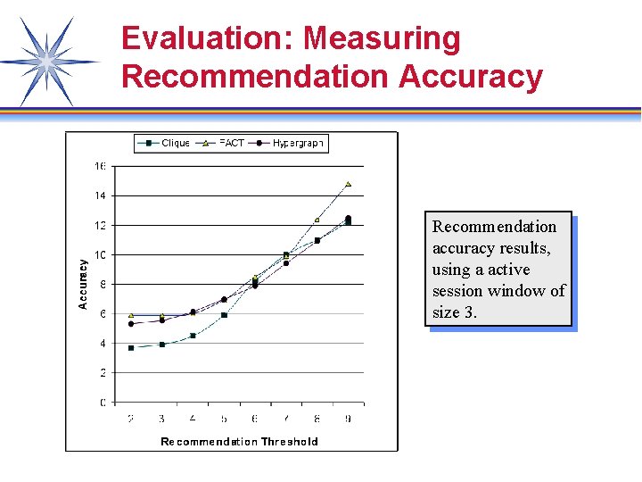 Evaluation: Measuring Recommendation Accuracy Recommendation accuracy results, using a active session window of size