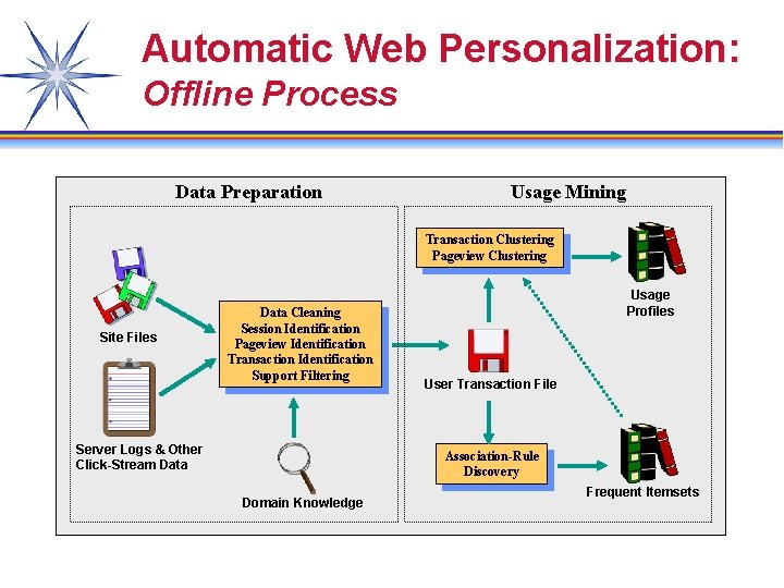 Automatic Web Personalization: Offline Process Data Preparation Usage Mining Transaction Clustering Pageview Clustering Site