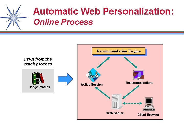 Automatic Web Personalization: Online Process Recommendation Engine Input from the batch process Usage Profiles