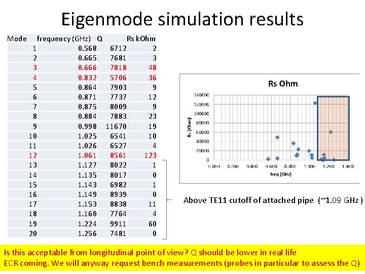 Eigenmode simulation results Mode frequency (GHz) Q 1 0. 568 2 0. 665 3