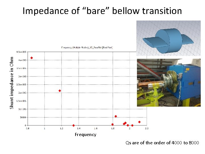 Shunt impedance in Ohm Impedance of “bare” bellow transition Frequency Qs are of the