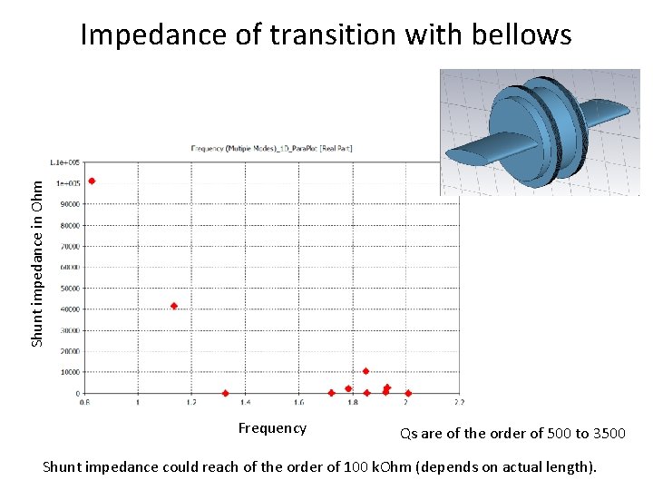 Shunt impedance in Ohm Impedance of transition with bellows Frequency Qs are of the