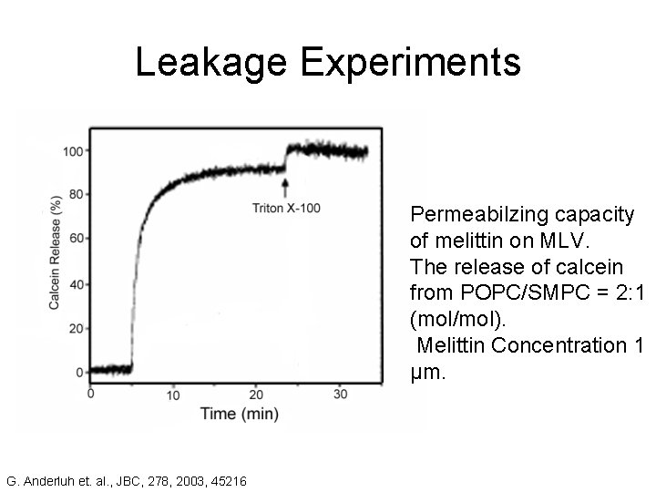 Leakage Experiments Permeabilzing capacity of melittin on MLV. The release of calcein from POPC/SMPC
